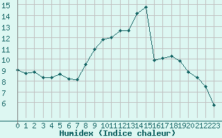 Courbe de l'humidex pour Vila Real