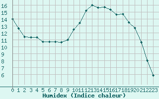 Courbe de l'humidex pour Charleville-Mzires (08)