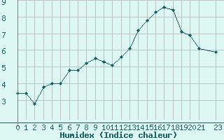 Courbe de l'humidex pour Beitostolen Ii