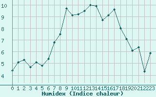 Courbe de l'humidex pour Worpswede-Huettenbus