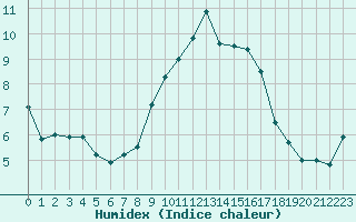 Courbe de l'humidex pour Herstmonceux (UK)