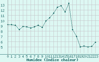 Courbe de l'humidex pour Buitrago