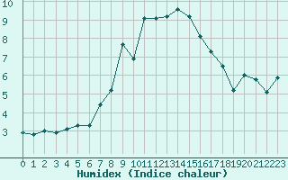 Courbe de l'humidex pour Envalira (And)