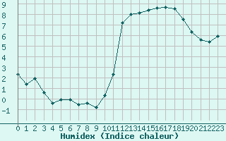 Courbe de l'humidex pour Toulouse-Blagnac (31)