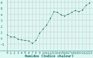 Courbe de l'humidex pour Melle (Be)