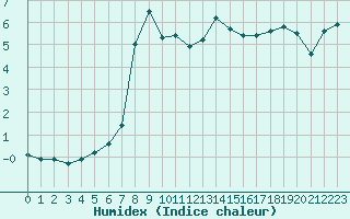 Courbe de l'humidex pour Belfort-Dorans (90)