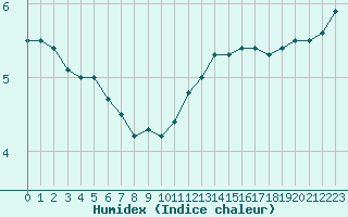 Courbe de l'humidex pour Crni Vrh