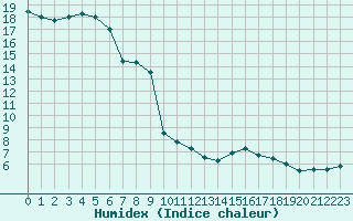 Courbe de l'humidex pour Visp