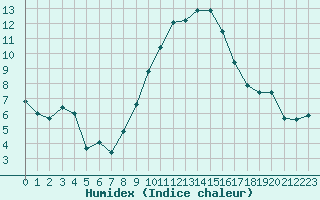 Courbe de l'humidex pour Bad Marienberg