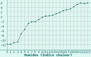 Courbe de l'humidex pour Vesanto Kk