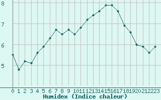 Courbe de l'humidex pour West Freugh