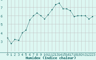 Courbe de l'humidex pour Chivres (Be)