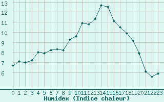 Courbe de l'humidex pour Saint-Paul-lez-Durance (13)