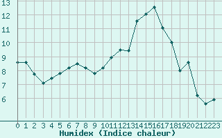 Courbe de l'humidex pour Toulouse-Blagnac (31)