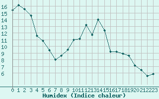 Courbe de l'humidex pour Agen (47)