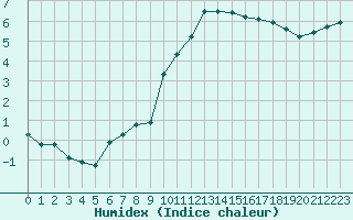 Courbe de l'humidex pour Chteaudun (28)