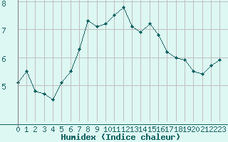 Courbe de l'humidex pour Omoe