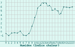 Courbe de l'humidex pour Shoream (UK)