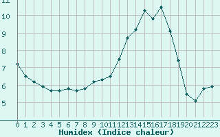 Courbe de l'humidex pour Grenoble/St-Etienne-St-Geoirs (38)