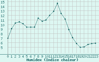 Courbe de l'humidex pour Kalmar Flygplats