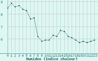 Courbe de l'humidex pour Ernage (Be)