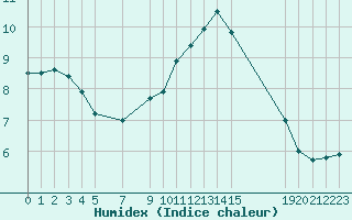 Courbe de l'humidex pour Marquise (62)