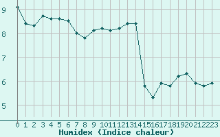 Courbe de l'humidex pour la bouée 62296