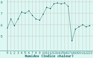 Courbe de l'humidex pour La Fretaz (Sw)