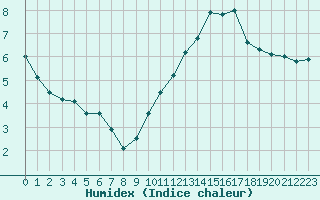 Courbe de l'humidex pour Mayrhofen