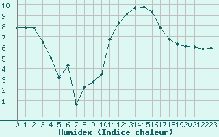 Courbe de l'humidex pour Beauvais (60)