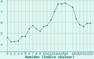 Courbe de l'humidex pour Clermont de l'Oise (60)