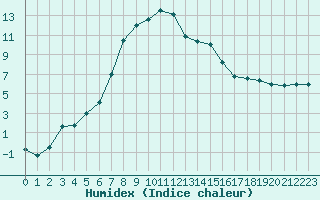 Courbe de l'humidex pour Lammi Biologinen Asema