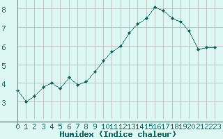 Courbe de l'humidex pour Tarfala