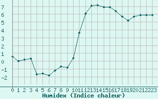 Courbe de l'humidex pour Pau (64)