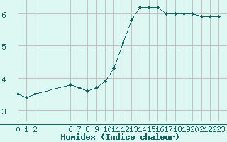 Courbe de l'humidex pour Colmar-Ouest (68)