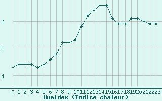 Courbe de l'humidex pour Bridel (Lu)