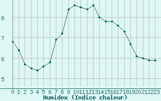 Courbe de l'humidex pour Comprovasco