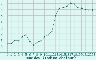 Courbe de l'humidex pour Lahr (All)