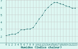 Courbe de l'humidex pour Tours (37)