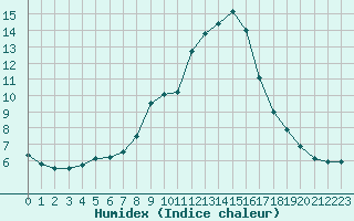 Courbe de l'humidex pour Tortosa