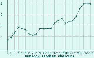 Courbe de l'humidex pour Bouligny (55)