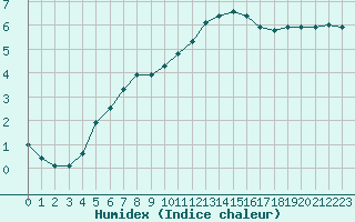 Courbe de l'humidex pour Douzy (08)