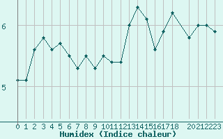 Courbe de l'humidex pour la bouée 62102