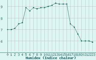 Courbe de l'humidex pour Kirkkonummi Makiluoto