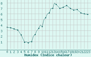 Courbe de l'humidex pour Tulln