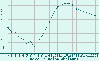 Courbe de l'humidex pour Dijon / Longvic (21)