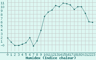 Courbe de l'humidex pour Almenches (61)