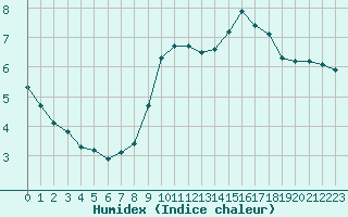 Courbe de l'humidex pour Le Mesnil-Esnard (76)