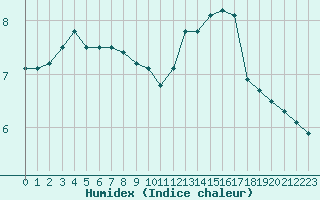 Courbe de l'humidex pour Saint-Yrieix-le-Djalat (19)