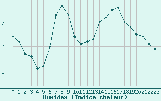 Courbe de l'humidex pour Nottingham Weather Centre